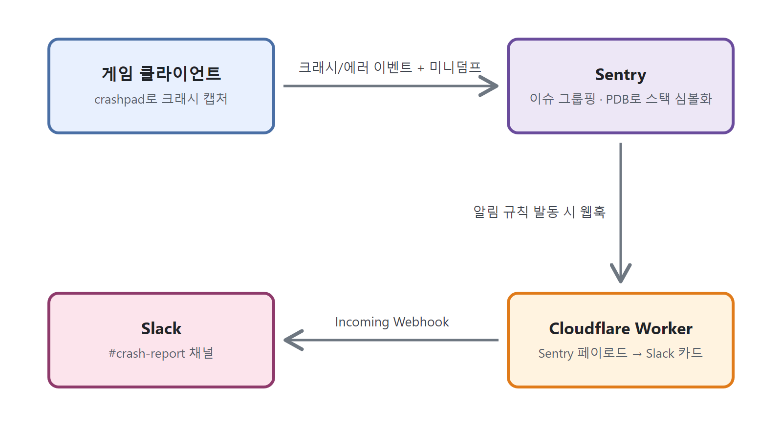 Sentry 크래시 리포트 파이프라인